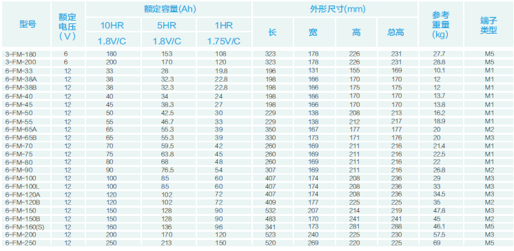 FM固定型密封電池系列(圖1)